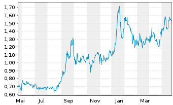 Chart Western Uranium&Vanadium Corp. - 1 an