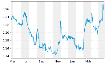 Chart White Gold Corp. - 1 an