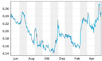 Chart White Gold Corp. - 1 Jahr