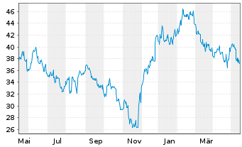 Chart Xenon Pharmaceuticals Inc. - 1 Jahr