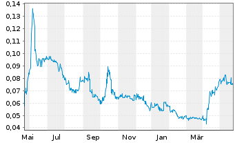 Chart Ynvisible Interactive Inc. - 1 Year