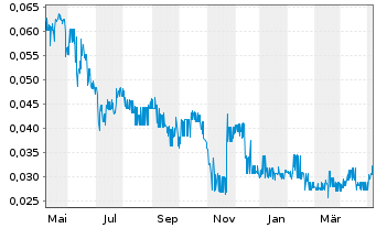 Chart Zimtu Capital Corp. - 1 an