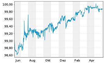 Chart Syngenta Finance AG SF-Med.-T. Notes 2014(24/24) - 1 Year