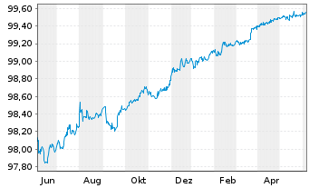 Chart Apple Inc. SF-Notes 2015(24) - 1 Year