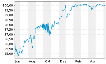 Chart UBS Group AG DL-FLR Bonds 2015(25/Und.)  - 1 Year