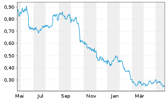 Chart 21Shares AG ETP SHORT BITCOIN - 1 Year
