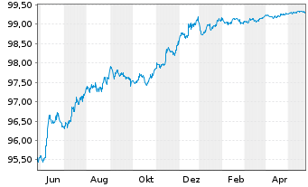 Chart UBS Group AG EO-FLR Med.-T. Nts 2020(20/26) - 1 Jahr