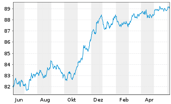 Chart UBS Group AG EO-FLR Med.Trm.Nts.2020(27/28) - 1 an