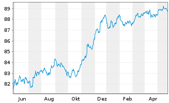 Chart UBS Group AG EO-FLR Med.Trm.Nts.2020(27/28) - 1 Jahr