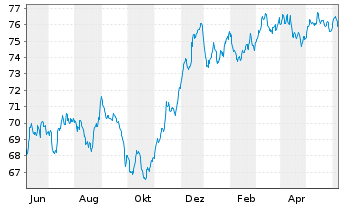 Chart UBS Group AG EO-Medium-Term Nts 2021(21/33) - 1 an