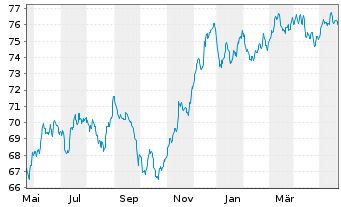 Chart UBS Group AG EO-Medium-Term Nts 2021(21/33) - 1 Jahr