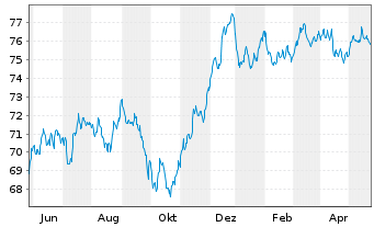Chart UBS Group AG EO-Non-Preferred MTN 2021(33) - 1 Jahr