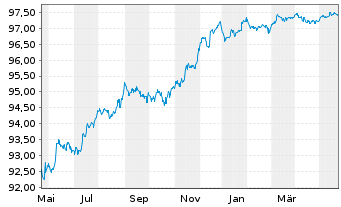 Chart UBS Group AG EO-FLR Med.-T. Nts 2022(22/26) - 1 Jahr