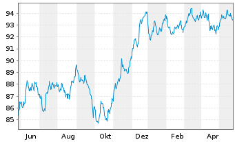 Chart UBS Group AG EO-FLR Med.-T. Nts 2022(31/32) - 1 Jahr