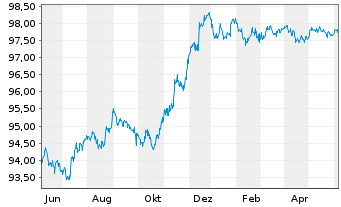Chart UBS Group AG EO-FLR Med.Trm.Nts.2022(26/27) - 1 Year