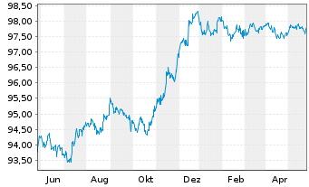 Chart UBS Group AG EO-FLR Med.Trm.Nts.2022(26/27) - 1 Jahr