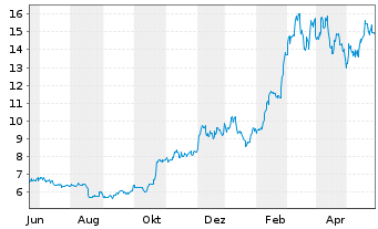 Chart 21Shares AG Bitcoin ETP OE - 1 an