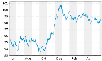 Chart Swiss Life Finance I Ltd. EO-Bonds 2022(22/29) - 1 Year