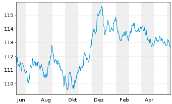 Chart UBS Group AG EO-FLR Med.-T. Nts 2022(22/29) - 1 an