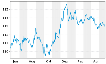 Chart UBS Group AG EO-FLR Med.-T. Nts 2022(22/29) - 1 Jahr