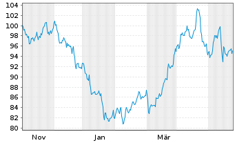 Chart Bunge Global S.A. - 1 Year