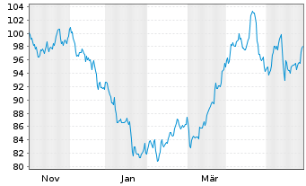Chart Bunge Global S.A. - 1 an