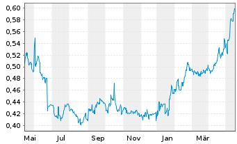 Chart China CITIC Bank Corp. Ltd. - 1 Year