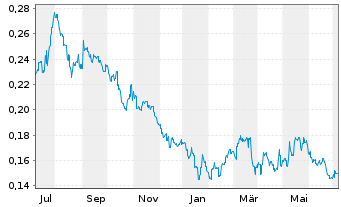 Chart Angang Steel Co. Ltd. - 1 Year