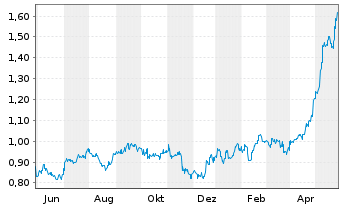 Chart COSCO SHIPPING Holdings Co.Ltd - 1 Jahr