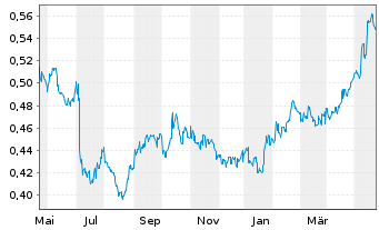 Chart Ind.& Comm.Bk of China, The - 1 Year
