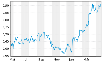 Chart PetroChina Co. Ltd. - 1 Year