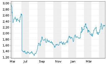 Chart Yankuang Energy Group Co. Ltd. - 1 Year