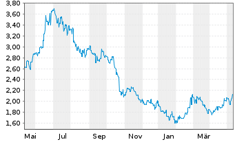 Chart ZTE Corp. - 1 Jahr