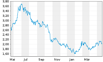Chart ZTE Corp. - 1 Year
