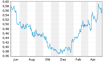 Chart CRRC Corp. Ltd. - 1 Year