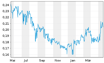 Chart Metallurgical Corp. of China - 1 Year