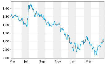 Chart GF Securities Co. Ltd. - 1 Year