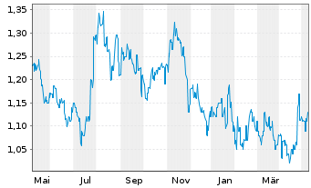 Chart Huatai Securities Co. Ltd. - 1 Jahr