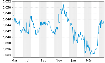 Chart Ch. CITIC Fin.Asset Mn.Co.Ltd. - 1 Year