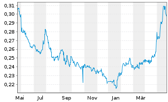 Chart Bank of Qingdao Co. Ltd. - 1 Year