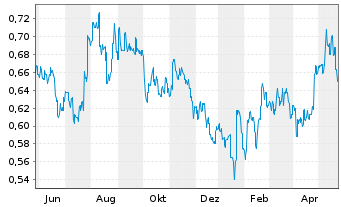 Chart Everbright Securities Co. - 1 Year