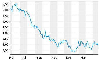 Chart Ganfeng Lithium Co. Ltd. - 1 Jahr