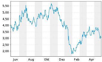 Chart RemeGen Co. Ltd. - 1 Year