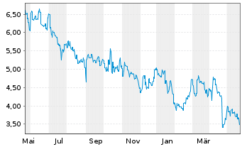 Chart Tianqi Lithium Corp. - 1 Jahr