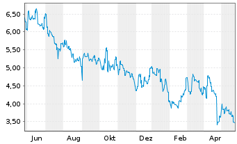 Chart Tianqi Lithium Corp. - 1 Year
