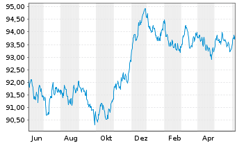 Chart iShar.Pfandbriefe UCITS ETF DE - 1 an