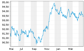 Chart iShar.Pfandbriefe UCITS ETF DE - 1 Jahr