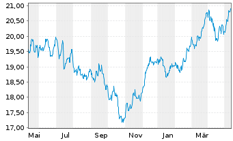 Chart iShares DivDAX UCITS ETF DE - 1 Year