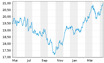 Chart iShares DivDAX UCITS ETF DE - 1 Jahr