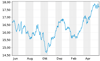 Chart iSh.ST.Eur.Sel.Div.30 U.ETF DE - 1 Year